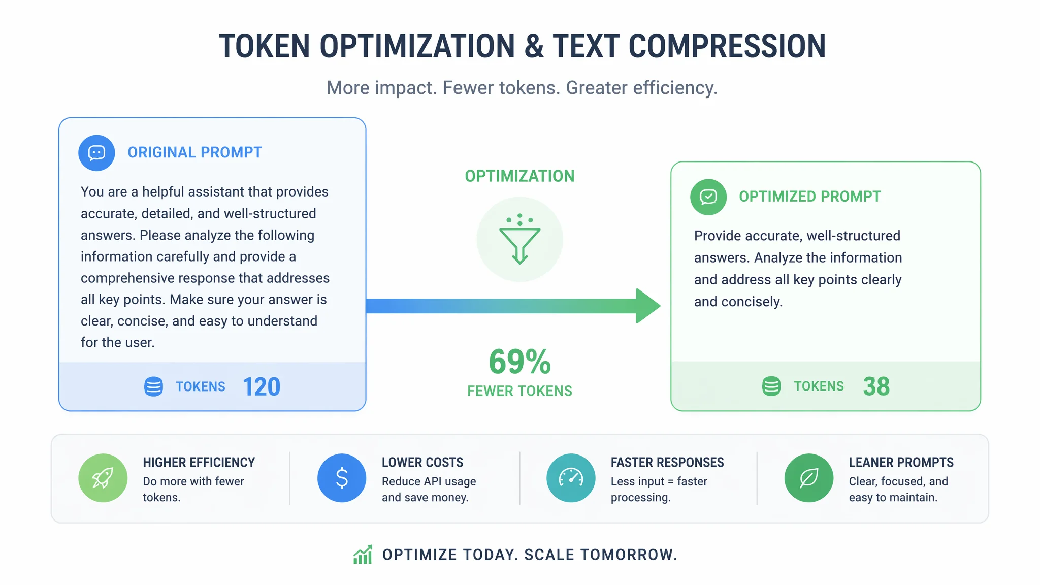 AI提示词压缩技巧：Token省一半效果不打折的5种方法