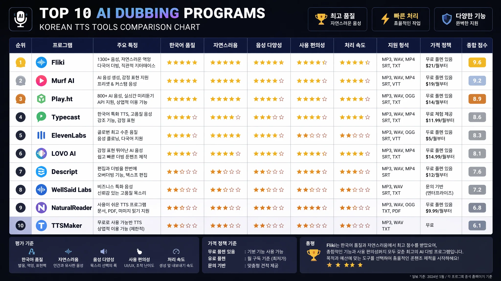 AI 더빙 프로그램 TOP 10 비교 2026: 한국어 지원·자연스러움·가격 완벽 분석