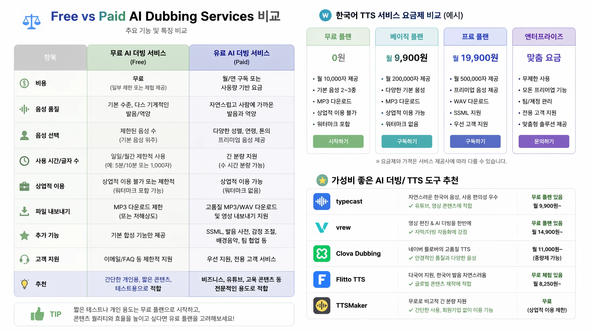 한국어 AI 더빙 무료 vs 유료 완벽 비교 2026: 가성비 최고의 TTS 도구는?