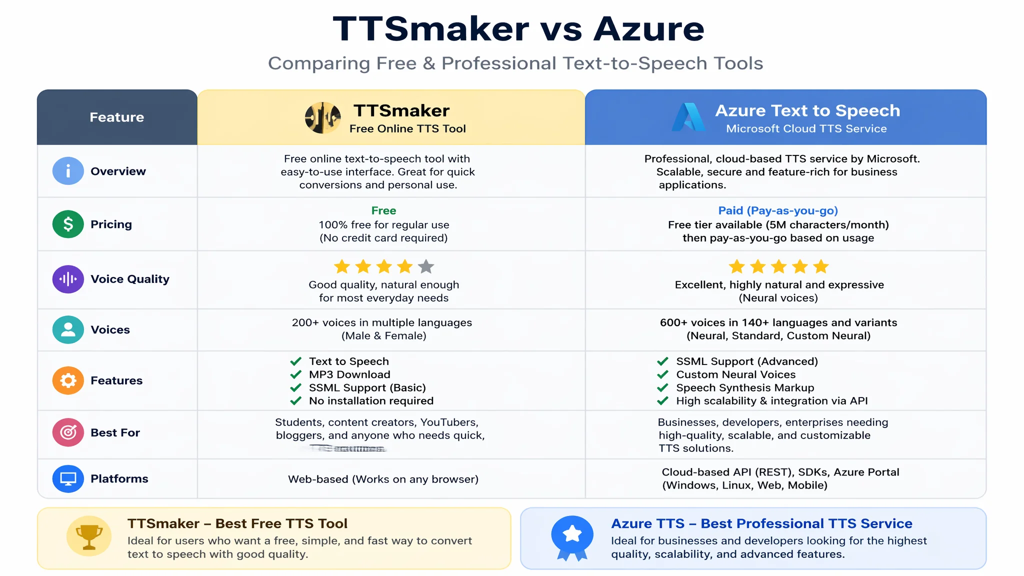ttsmaker vs Azure TTS对比：免费之王和专业之选到底差在哪
