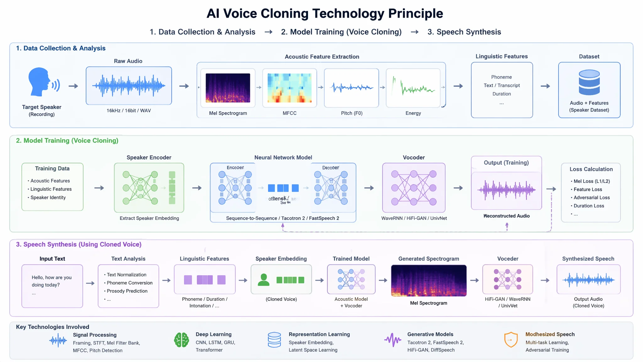 声音克隆技术原理揭秘：AI是怎么用10秒钟音频复制你声音的