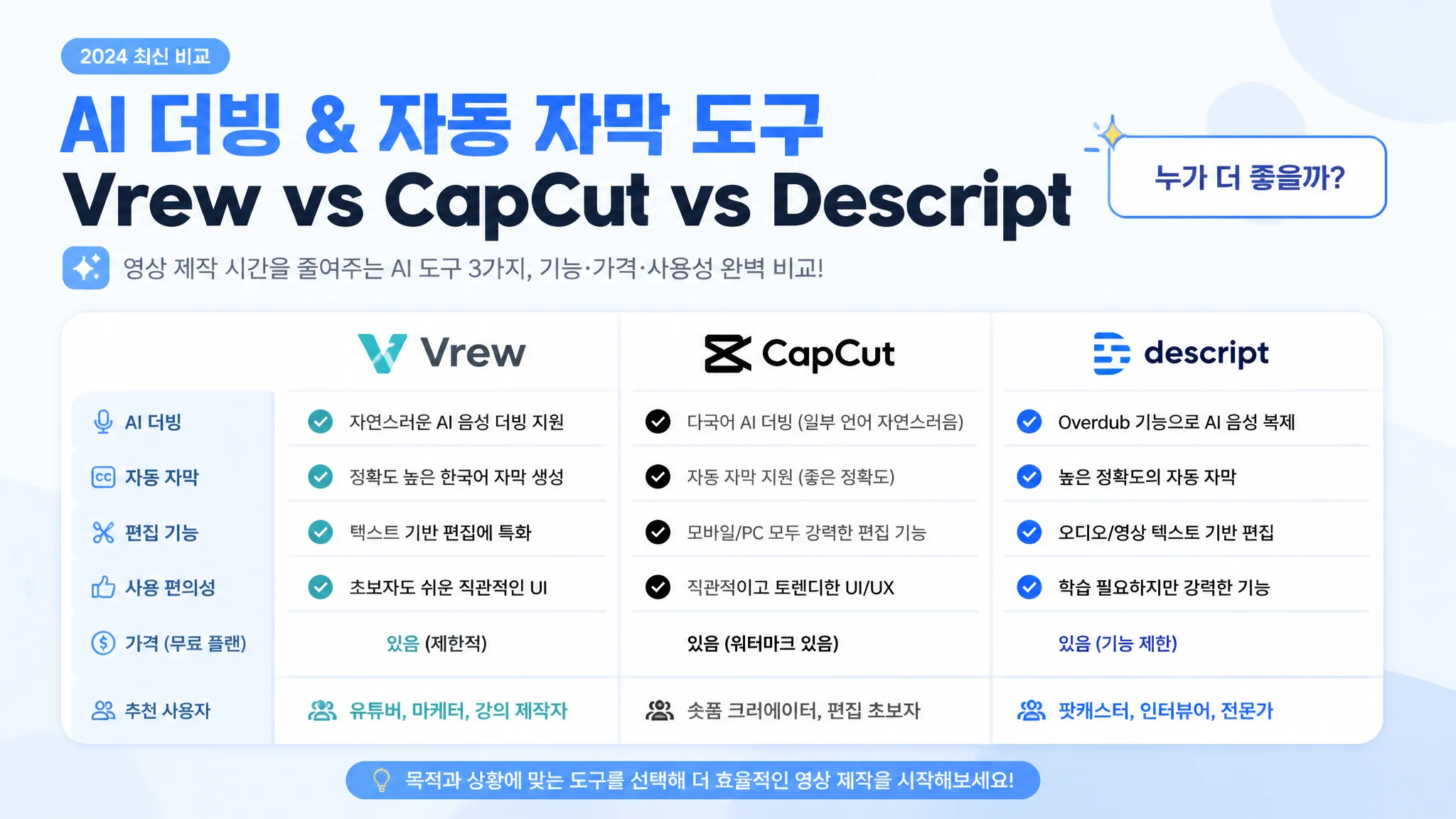 AI 더빙과 자동 자막 동시 생성 도구 비교 2026: Vrew·CapCut·Descript·Kapwing