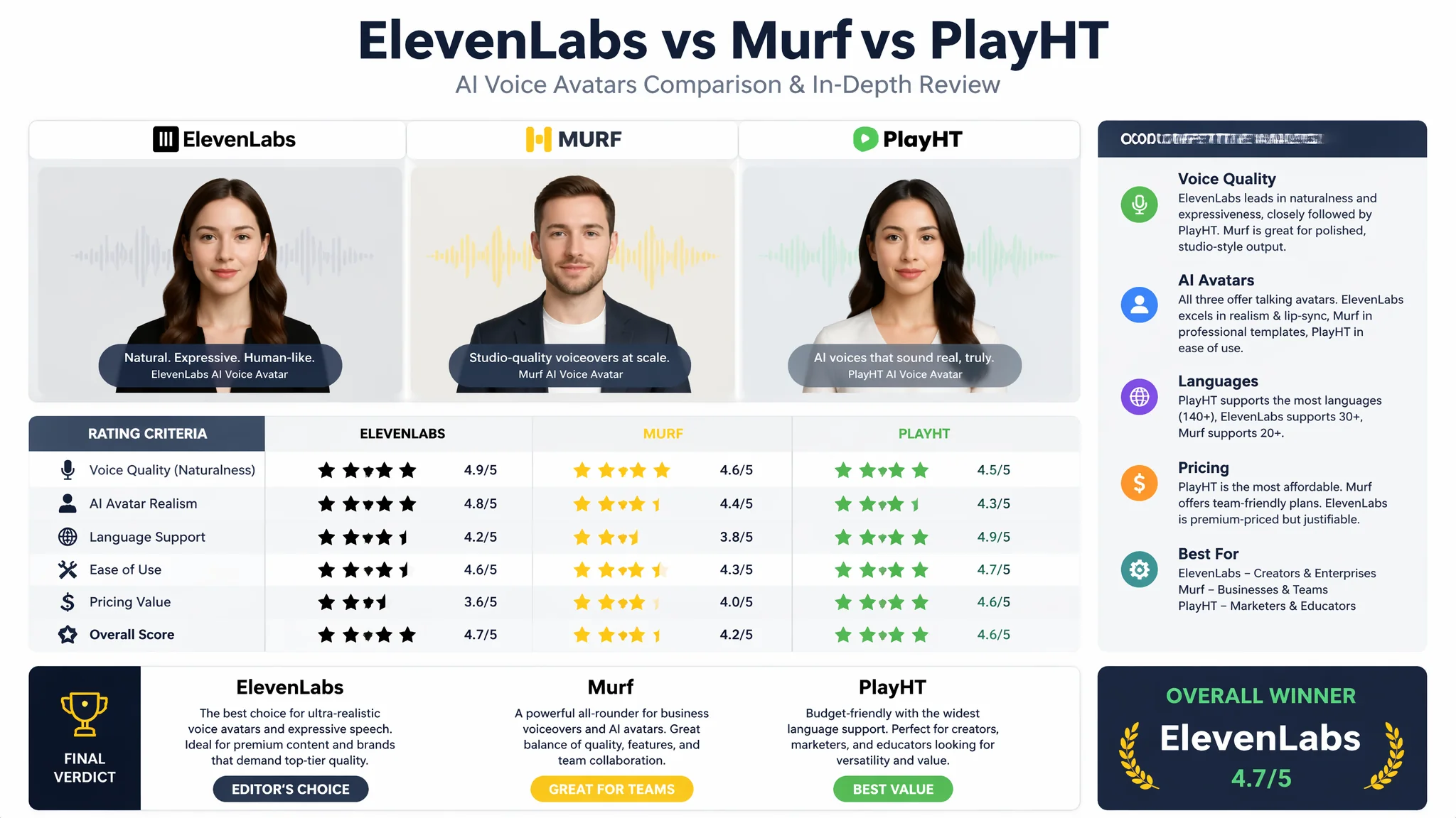 ElevenLabs vs Murf vs PlayHT: Confronto Qualità Voce Italiana 2026