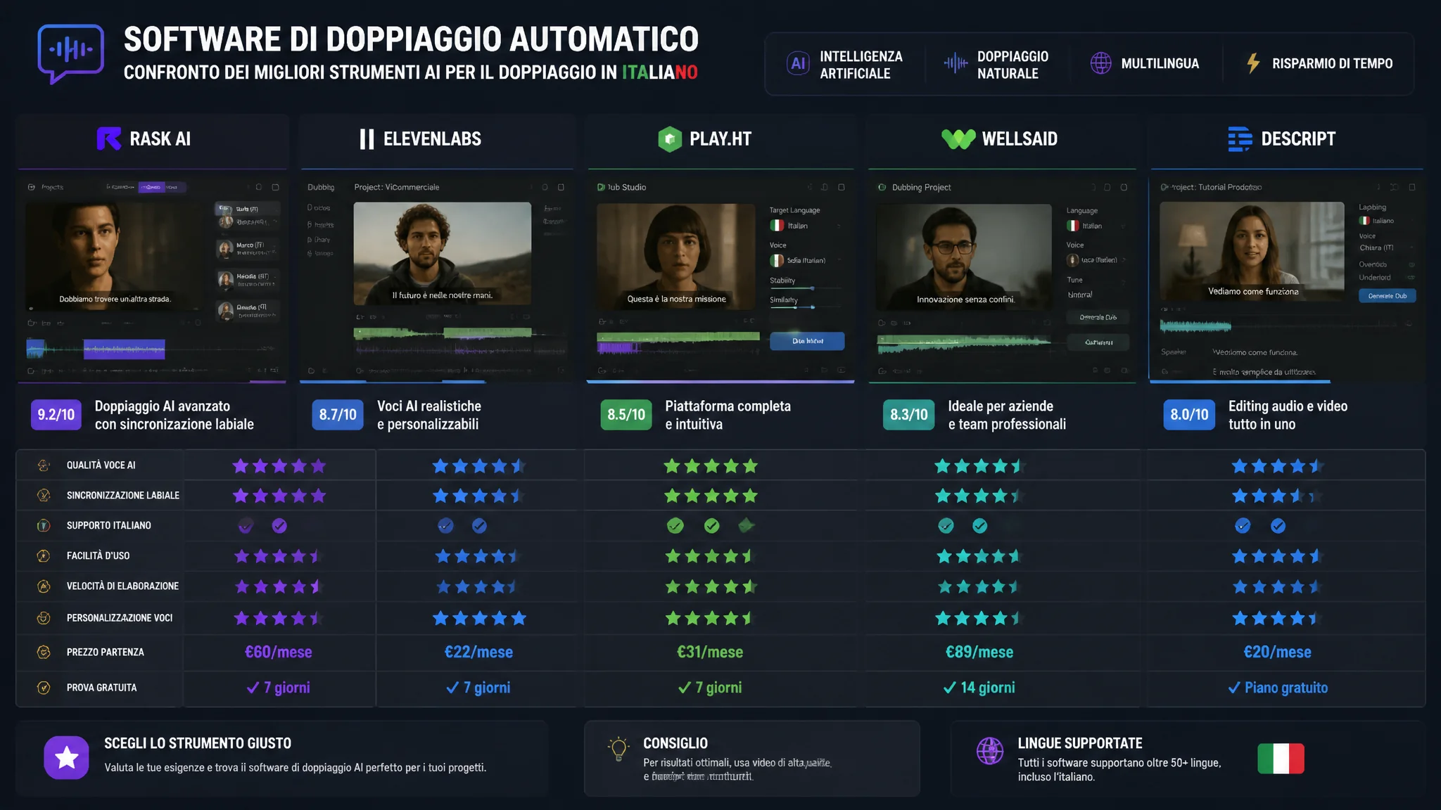 Migliori Programmi di Doppiaggio Automatico con AI: Confronto 2026