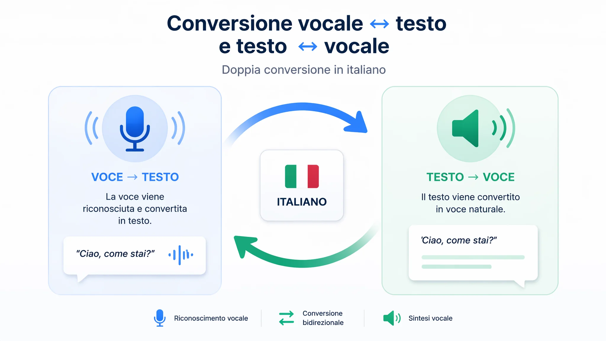 Speech to Text e Text to Speech AI in Italiano Gratis: I Migliori Strumenti 2026