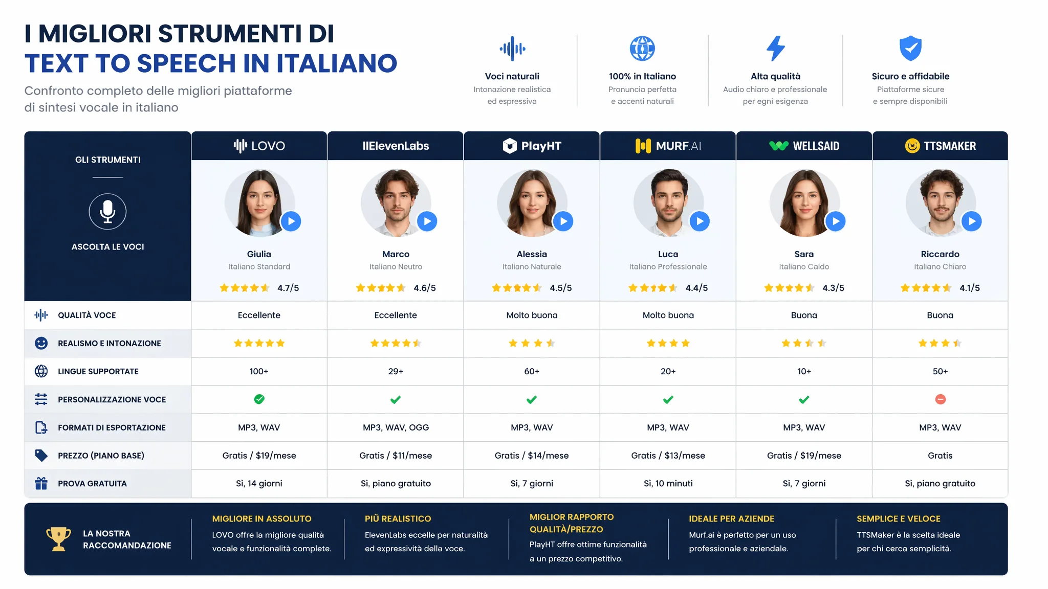 Migliori Text to Speech Italiani a Confronto 2026: Qualità, Prezzi e Voci