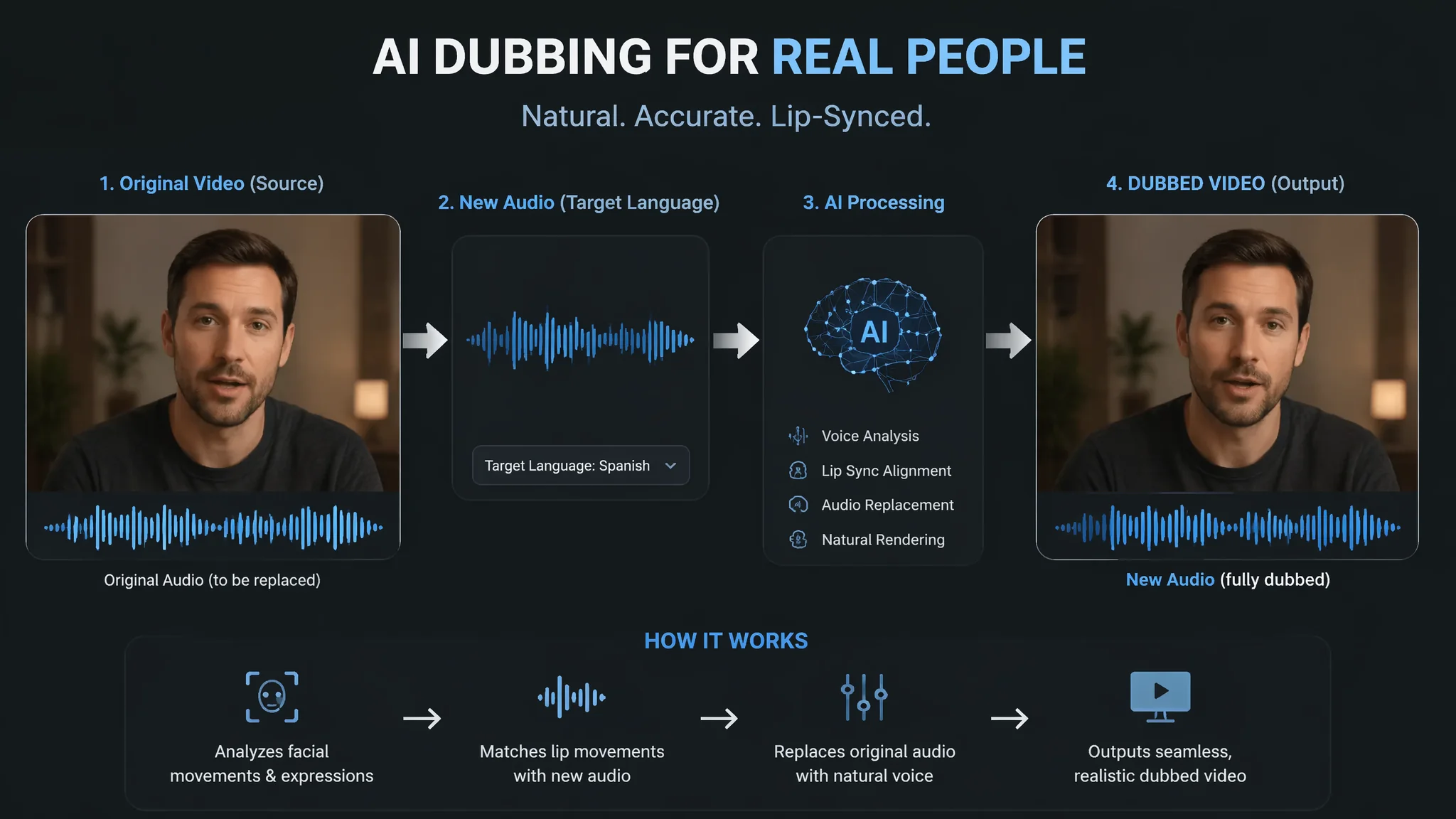 AI给人配音怎么弄？给真人视频加上AI替代声音的几种做法