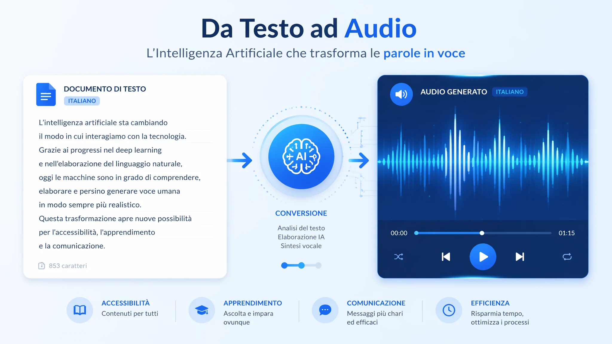 Come Trasformare Testo in Voce con l'AI in Italiano: La Guida Definitiva 2026