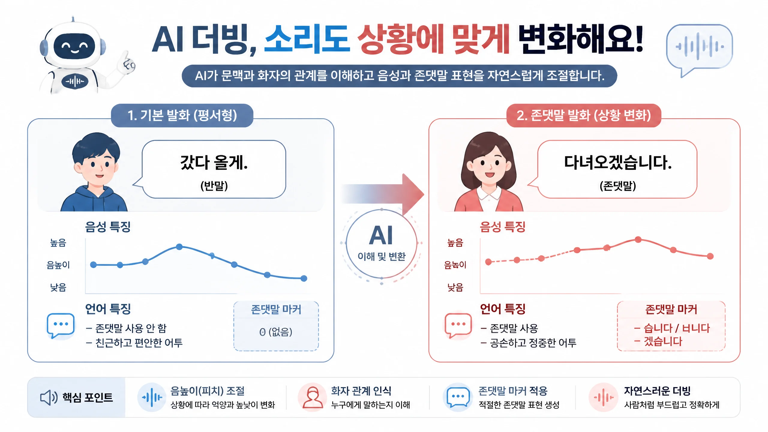 AI做韩语配音怎么地道？韩语音变与敬语的坑