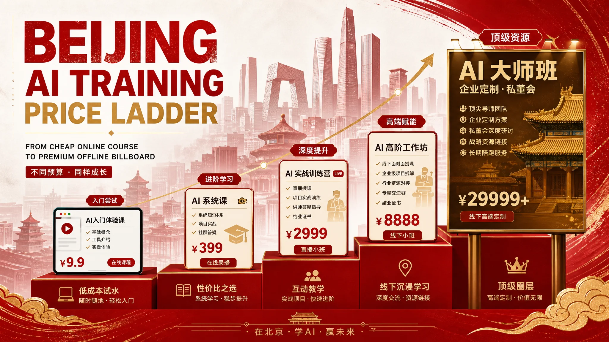 北京AI培训多少钱？从三千网课到三万线下班的价目实拆