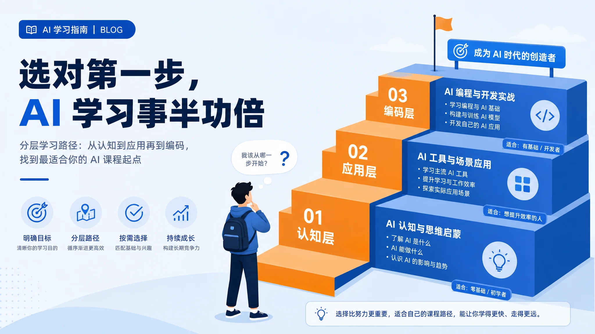 培训ai基础课怎么挑？基础课的分层与选择